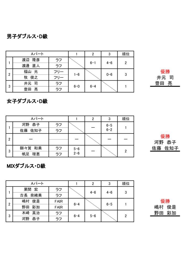 コカ・コーラカップ2021　大会結果　D級のサムネイル